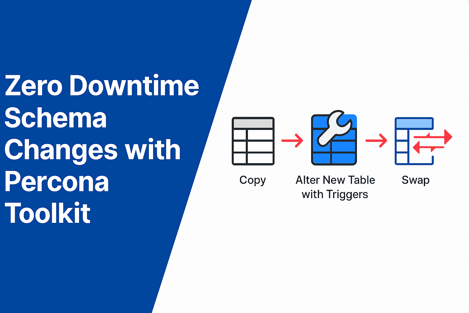How Percona Toolkit Helped Us Achieve Zero-Downtime Schema Changes